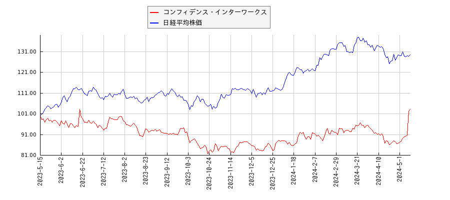 コンフィデンス・インターワークスと日経平均株価のパフォーマンス比較チャート