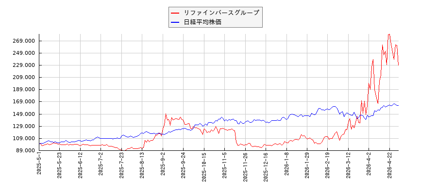リファインバースグループと日経平均株価のパフォーマンス比較チャート