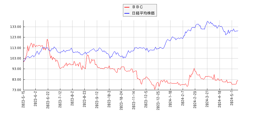 ＢＢＣと日経平均株価のパフォーマンス比較チャート