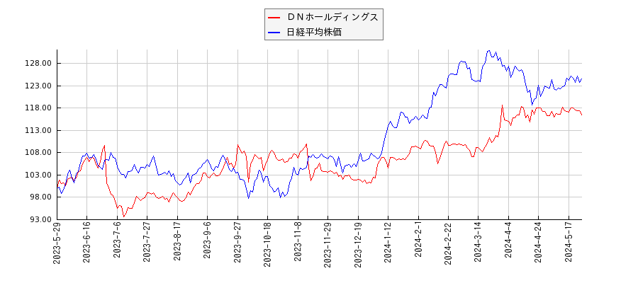 ＤＮホールディングスと日経平均株価のパフォーマンス比較チャート