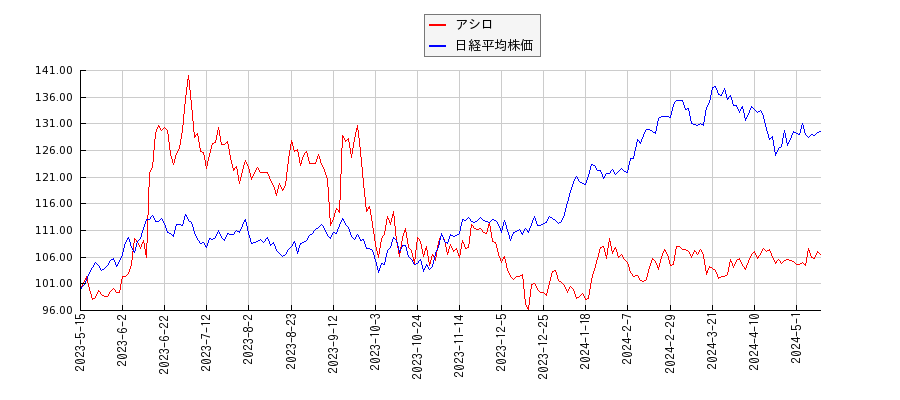 アシロと日経平均株価のパフォーマンス比較チャート