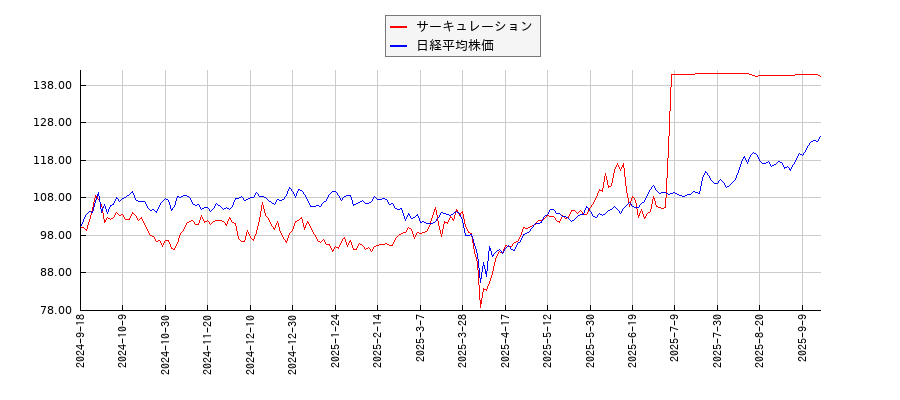 サーキュレーションと日経平均株価のパフォーマンス比較チャート