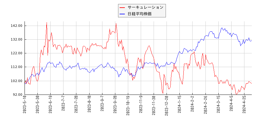 サーキュレーションと日経平均株価のパフォーマンス比較チャート