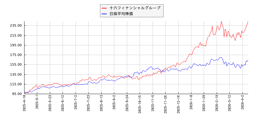 十六フィナンシャルグループと日経平均株価のパフォーマンス比較チャート