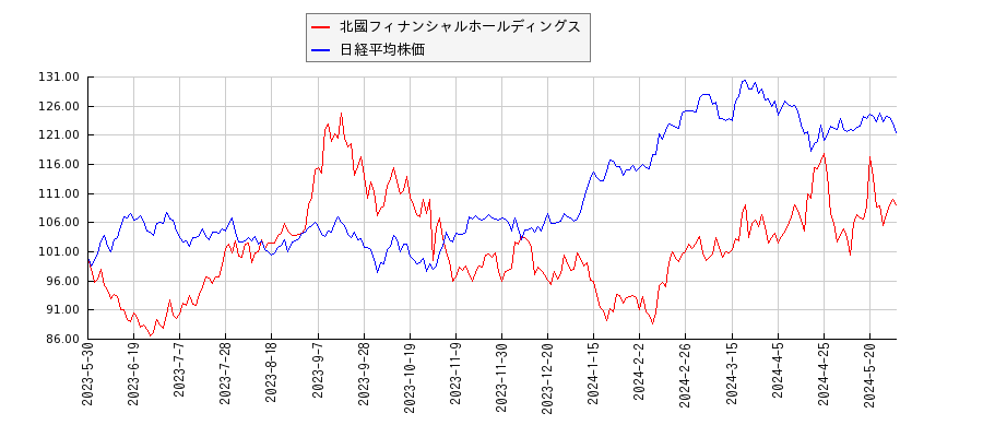 北國フィナンシャルホールディングスと日経平均株価のパフォーマンス比較チャート
