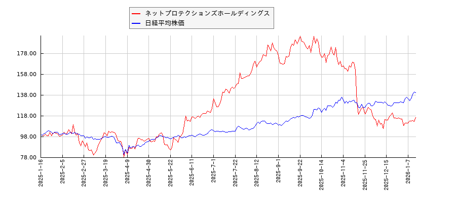 ネットプロテクションズホールディングスと日経平均株価のパフォーマンス比較チャート