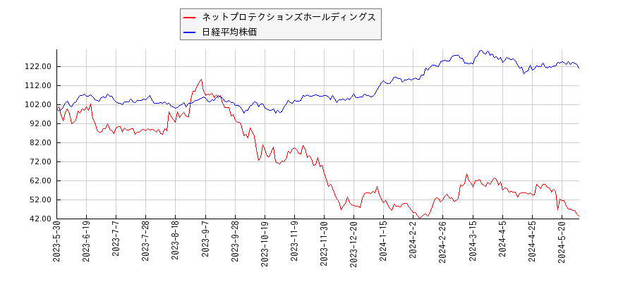 ネットプロテクションズホールディングスと日経平均株価のパフォーマンス比較チャート