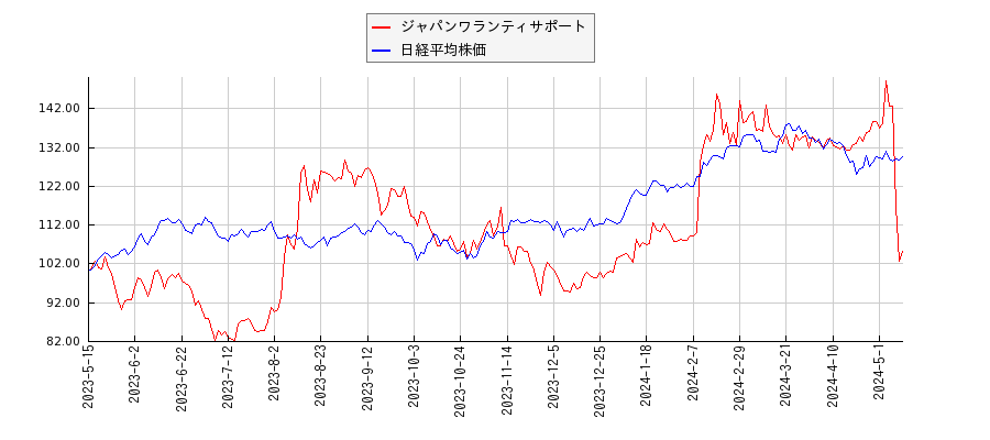 ジャパンワランティサポートと日経平均株価のパフォーマンス比較チャート