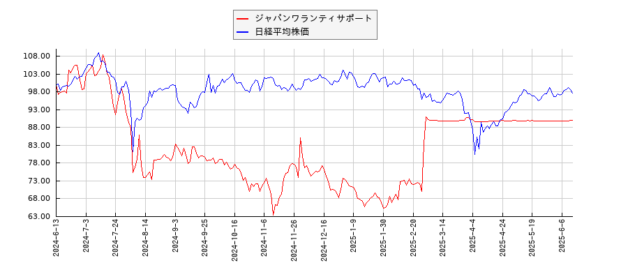 ジャパンワランティサポートと日経平均株価のパフォーマンス比較チャート