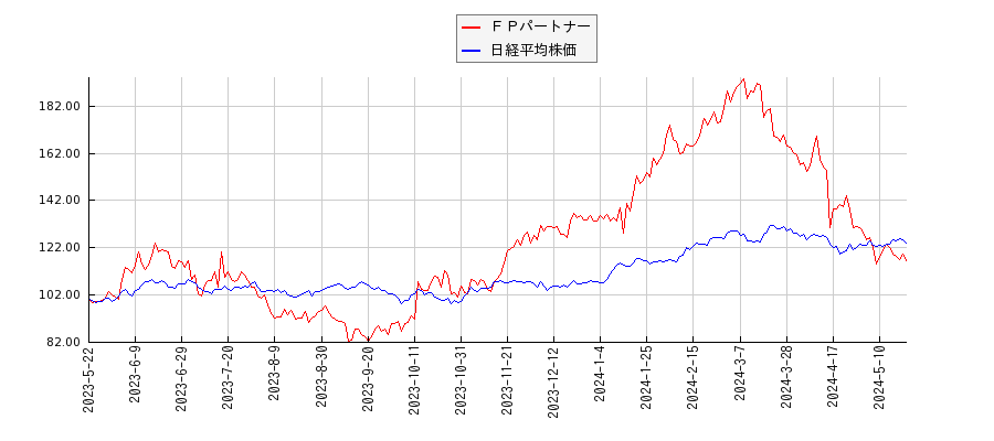ＦＰパートナーと日経平均株価のパフォーマンス比較チャート