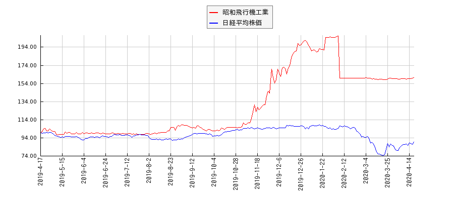 昭和飛行機工業と日経平均株価のパフォーマンス比較チャート