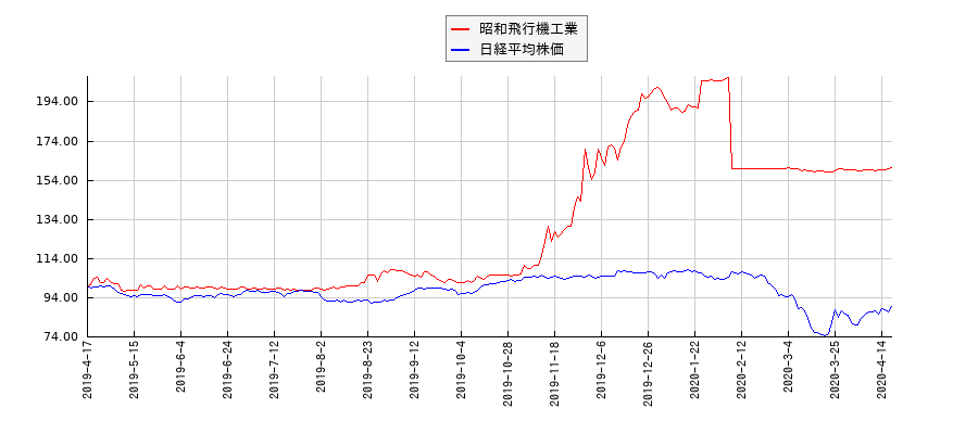 昭和飛行機工業と日経平均株価のパフォーマンス比較チャート