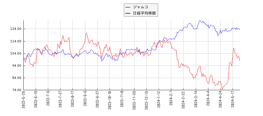 ジャムコと日経平均株価のパフォーマンス比較チャート