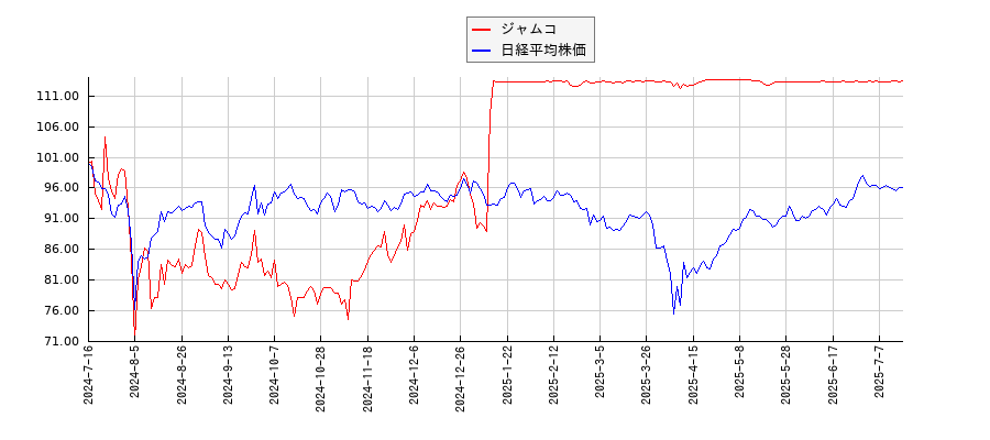 ジャムコと日経平均株価のパフォーマンス比較チャート
