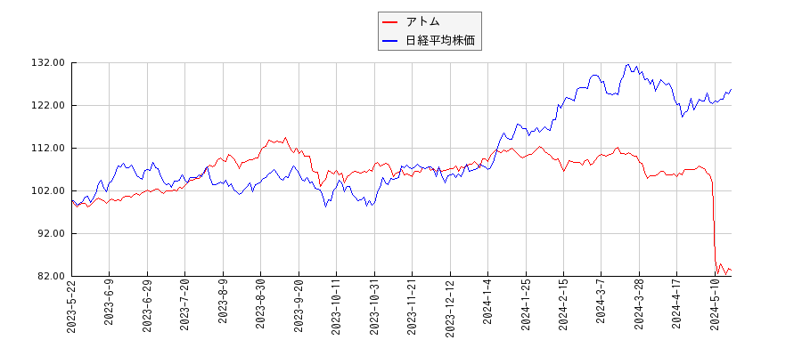 アトムと日経平均株価のパフォーマンス比較チャート