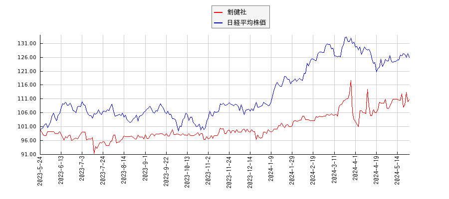 創健社と日経平均株価のパフォーマンス比較チャート