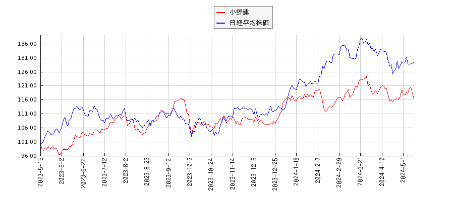 小野建と日経平均株価のパフォーマンス比較チャート