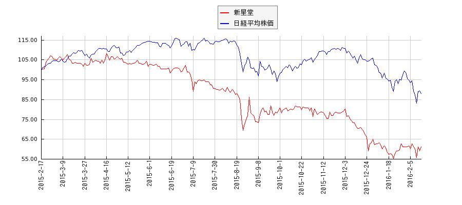 新星堂と日経平均株価のパフォーマンス比較チャート