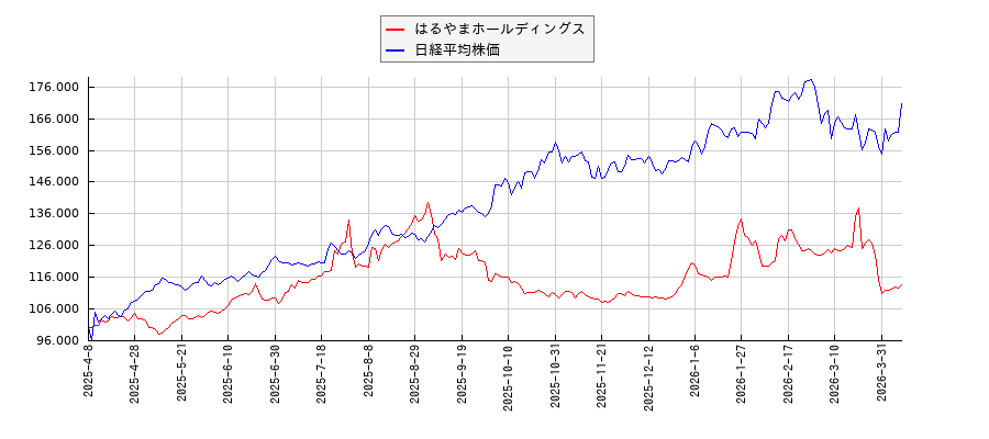 はるやまホールディングスと日経平均株価のパフォーマンス比較チャート