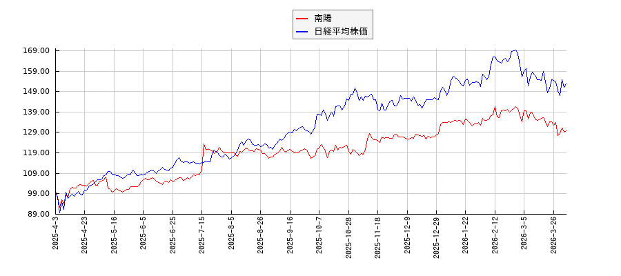 南陽と日経平均株価のパフォーマンス比較チャート