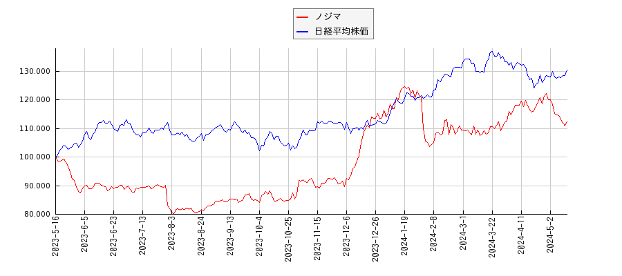 ノジマと日経平均株価のパフォーマンス比較チャート