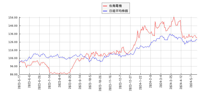 佐鳥電機と日経平均株価のパフォーマンス比較チャート