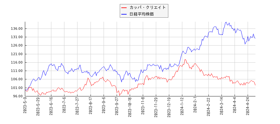 カッパ・クリエイトと日経平均株価のパフォーマンス比較チャート