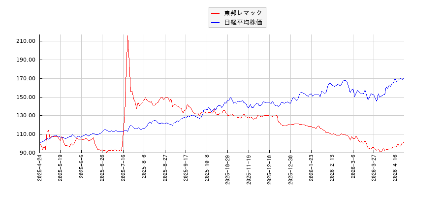 東邦レマックと日経平均株価のパフォーマンス比較チャート