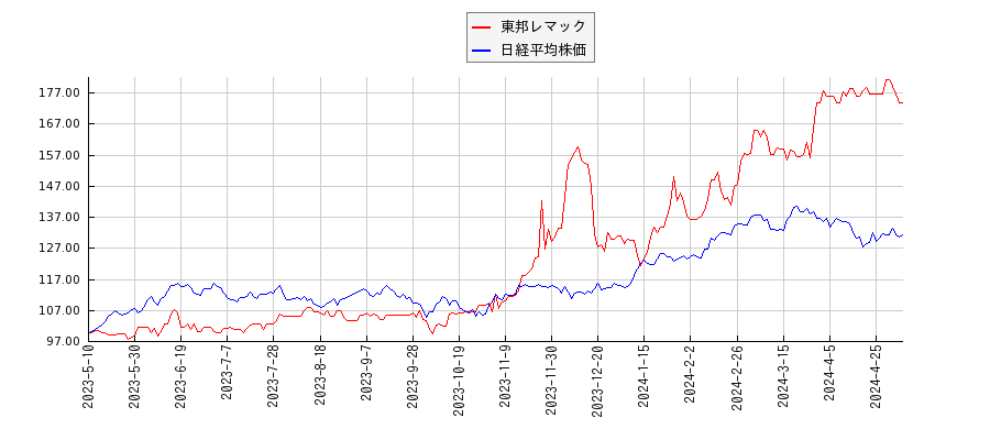 東邦レマックと日経平均株価のパフォーマンス比較チャート