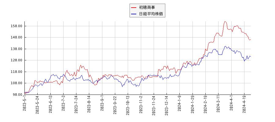 初穂商事と日経平均株価のパフォーマンス比較チャート