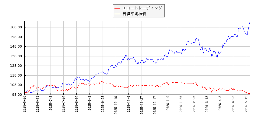 エコートレーディングと日経平均株価のパフォーマンス比較チャート