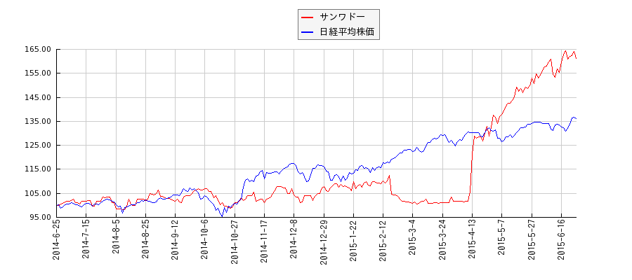 サンワドーと日経平均株価のパフォーマンス比較チャート