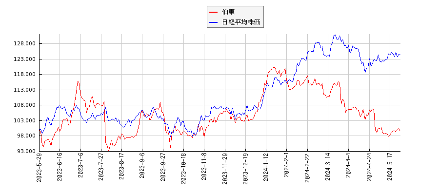 伯東と日経平均株価のパフォーマンス比較チャート