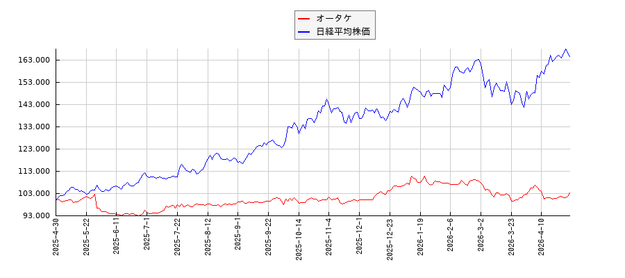 オータケと日経平均株価のパフォーマンス比較チャート