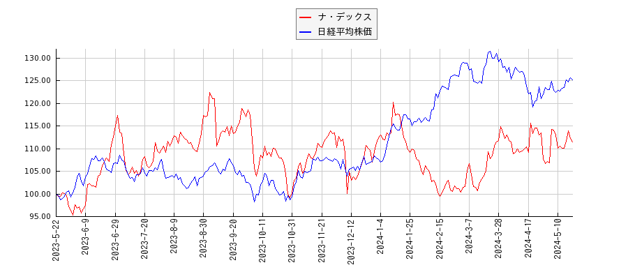 ナ・デックスと日経平均株価のパフォーマンス比較チャート