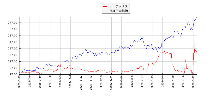 ナ・デックスと日経平均株価のパフォーマンス比較チャート
