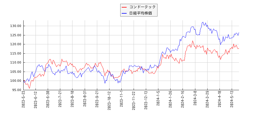 コンドーテックと日経平均株価のパフォーマンス比較チャート
