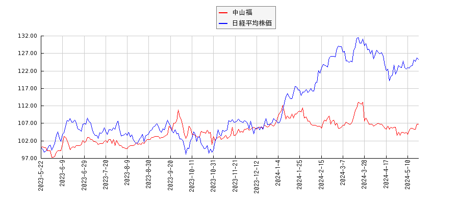 中山福と日経平均株価のパフォーマンス比較チャート