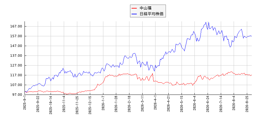 中山福と日経平均株価のパフォーマンス比較チャート