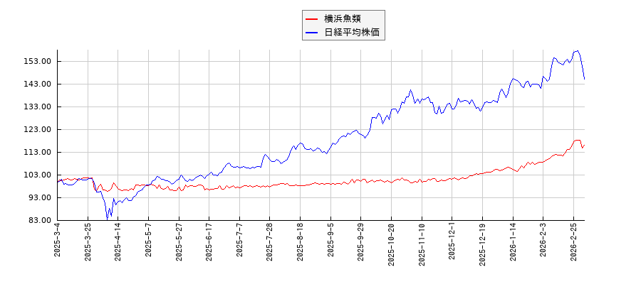 横浜魚類と日経平均株価のパフォーマンス比較チャート