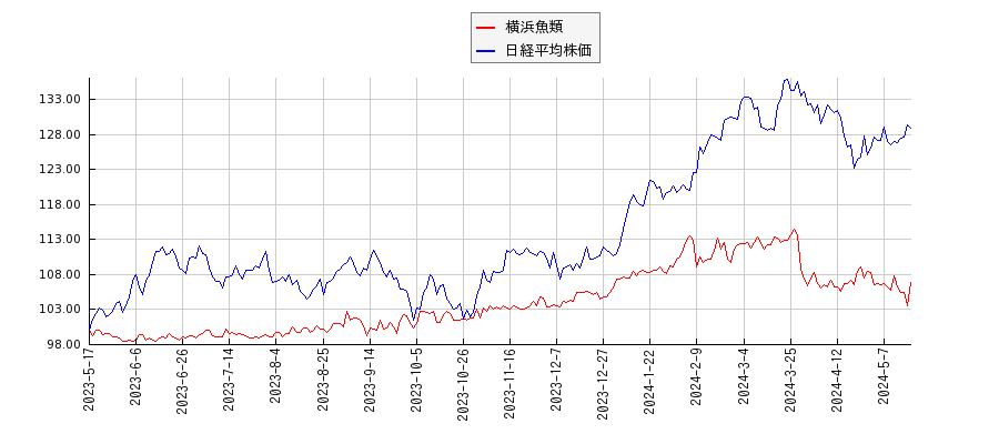 横浜魚類と日経平均株価のパフォーマンス比較チャート