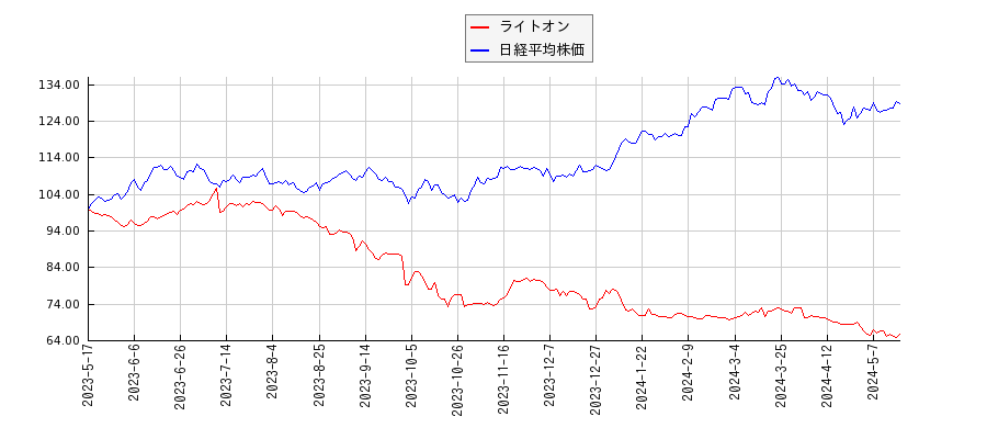 ライトオンと日経平均株価のパフォーマンス比較チャート