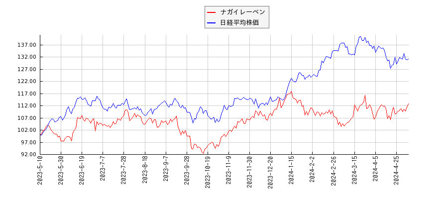 ナガイレーベンと日経平均株価のパフォーマンス比較チャート