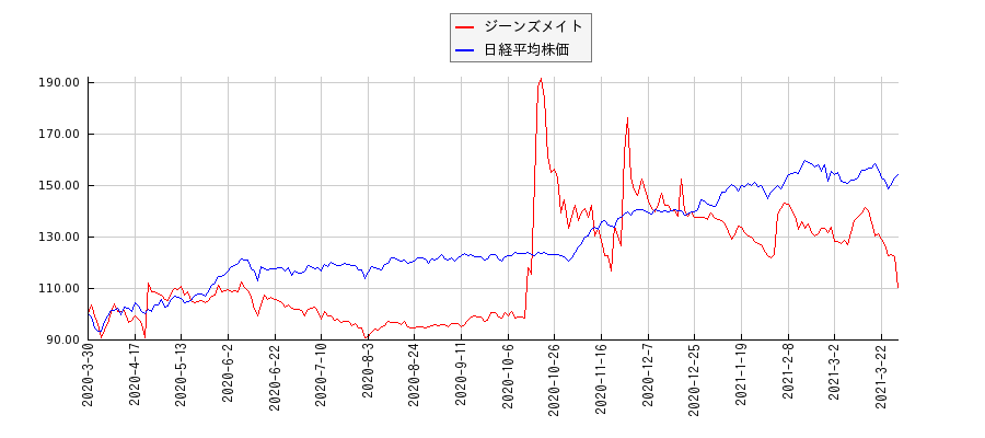 ジーンズメイトと日経平均株価のパフォーマンス比較チャート