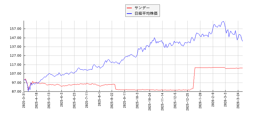 サンデーと日経平均株価のパフォーマンス比較チャート