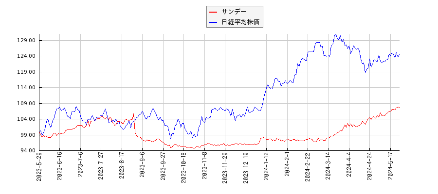 サンデーと日経平均株価のパフォーマンス比較チャート