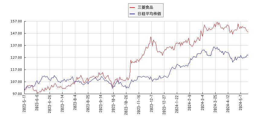 三菱食品と日経平均株価のパフォーマンス比較チャート