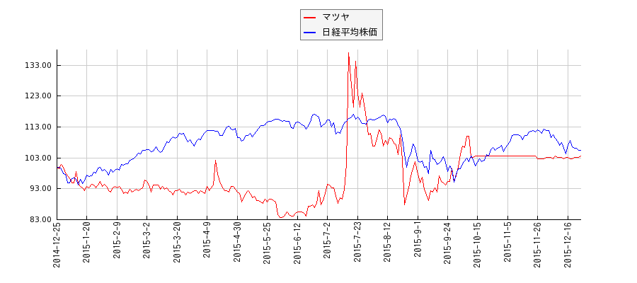 マツヤと日経平均株価のパフォーマンス比較チャート