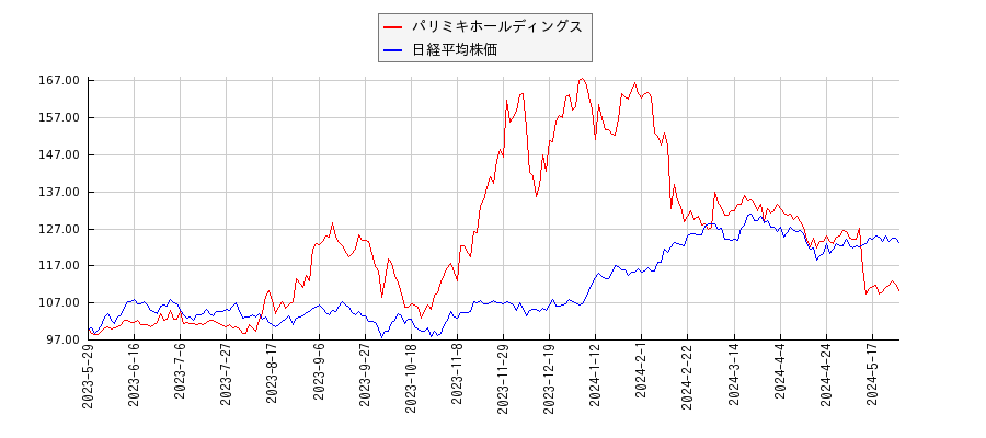 パリミキホールディングスと日経平均株価のパフォーマンス比較チャート