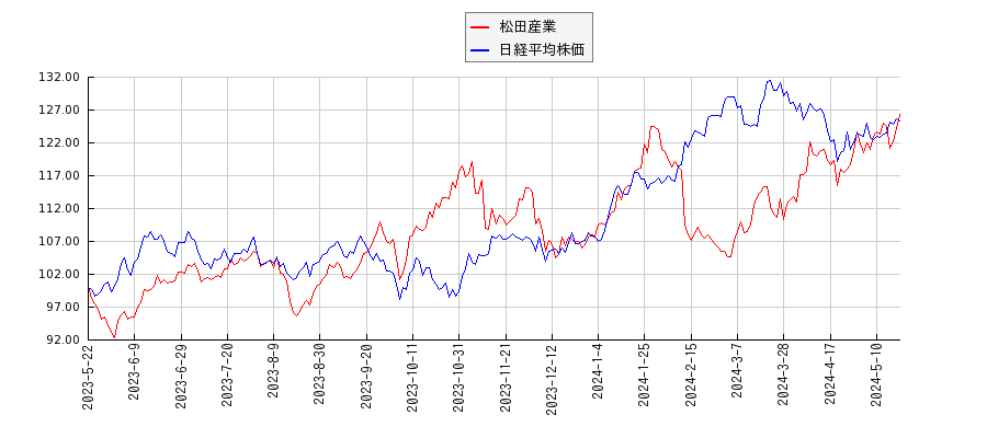 松田産業と日経平均株価のパフォーマンス比較チャート